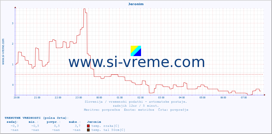 POVPREČJE :: Jeronim :: temp. zraka | vlaga | smer vetra | hitrost vetra | sunki vetra | tlak | padavine | sonce | temp. tal  5cm | temp. tal 10cm | temp. tal 20cm | temp. tal 30cm | temp. tal 50cm :: zadnji dan / 5 minut.