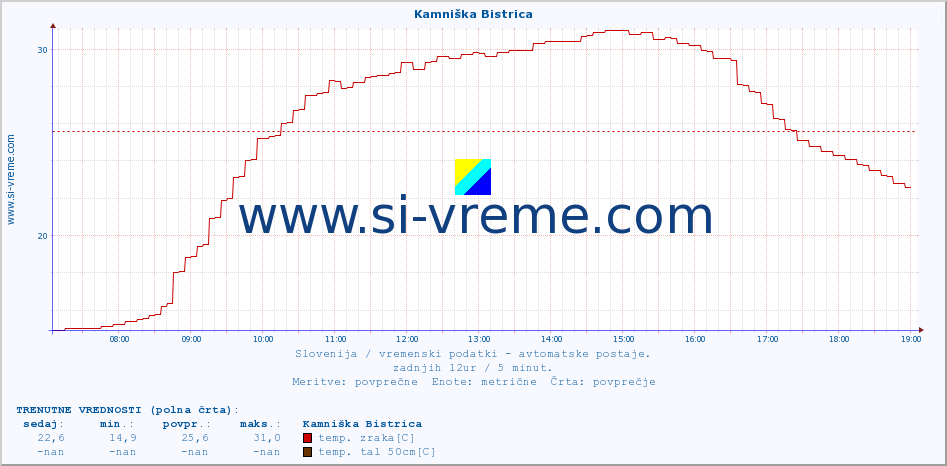 POVPREČJE :: Kamniška Bistrica :: temp. zraka | vlaga | smer vetra | hitrost vetra | sunki vetra | tlak | padavine | sonce | temp. tal  5cm | temp. tal 10cm | temp. tal 20cm | temp. tal 30cm | temp. tal 50cm :: zadnji dan / 5 minut.