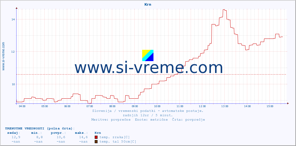 POVPREČJE :: Krn :: temp. zraka | vlaga | smer vetra | hitrost vetra | sunki vetra | tlak | padavine | sonce | temp. tal  5cm | temp. tal 10cm | temp. tal 20cm | temp. tal 30cm | temp. tal 50cm :: zadnji dan / 5 minut.