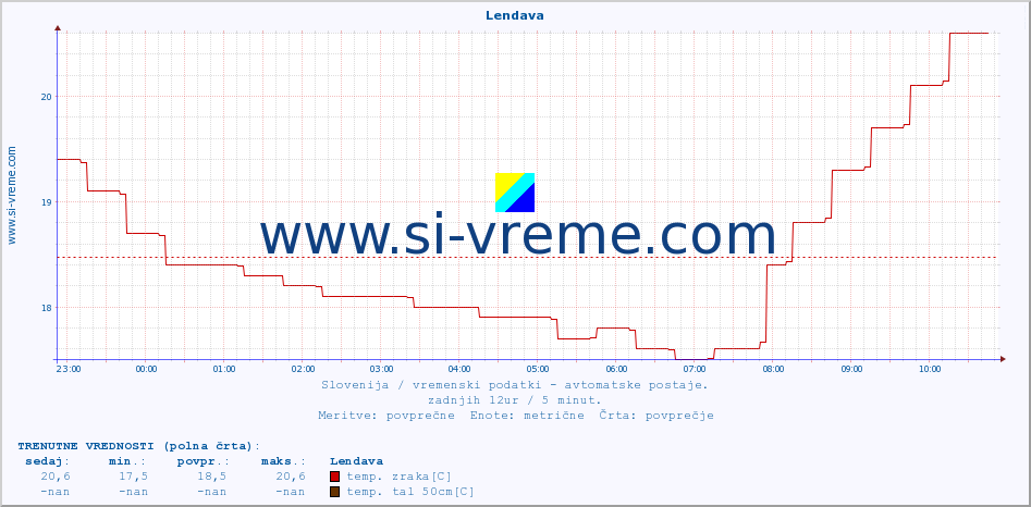 POVPREČJE :: Lendava :: temp. zraka | vlaga | smer vetra | hitrost vetra | sunki vetra | tlak | padavine | sonce | temp. tal  5cm | temp. tal 10cm | temp. tal 20cm | temp. tal 30cm | temp. tal 50cm :: zadnji dan / 5 minut.