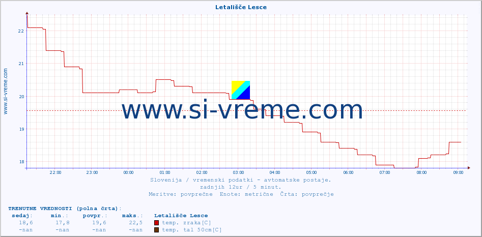 POVPREČJE :: Letališče Lesce :: temp. zraka | vlaga | smer vetra | hitrost vetra | sunki vetra | tlak | padavine | sonce | temp. tal  5cm | temp. tal 10cm | temp. tal 20cm | temp. tal 30cm | temp. tal 50cm :: zadnji dan / 5 minut.