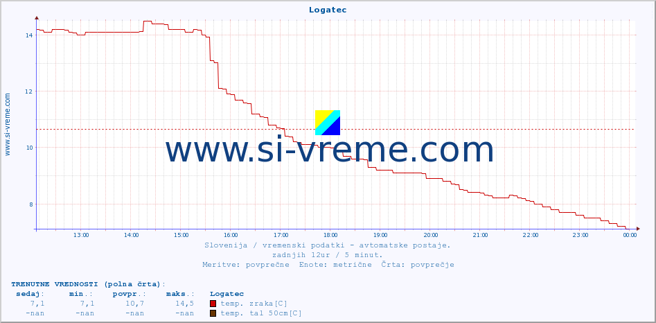 POVPREČJE :: Logatec :: temp. zraka | vlaga | smer vetra | hitrost vetra | sunki vetra | tlak | padavine | sonce | temp. tal  5cm | temp. tal 10cm | temp. tal 20cm | temp. tal 30cm | temp. tal 50cm :: zadnji dan / 5 minut.