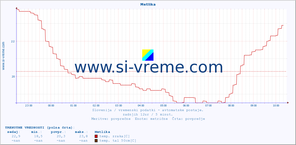 POVPREČJE :: Metlika :: temp. zraka | vlaga | smer vetra | hitrost vetra | sunki vetra | tlak | padavine | sonce | temp. tal  5cm | temp. tal 10cm | temp. tal 20cm | temp. tal 30cm | temp. tal 50cm :: zadnji dan / 5 minut.