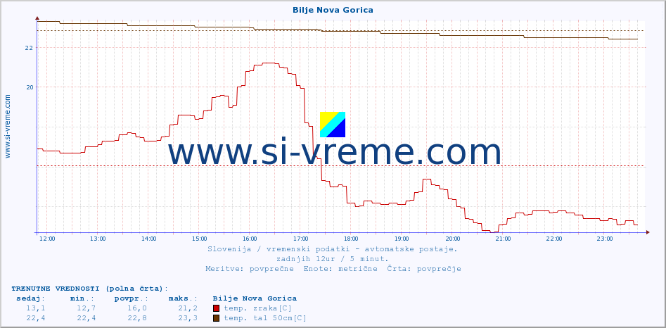 POVPREČJE :: Bilje Nova Gorica :: temp. zraka | vlaga | smer vetra | hitrost vetra | sunki vetra | tlak | padavine | sonce | temp. tal  5cm | temp. tal 10cm | temp. tal 20cm | temp. tal 30cm | temp. tal 50cm :: zadnji dan / 5 minut.