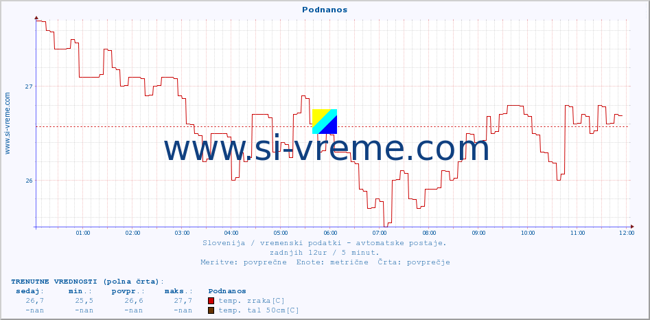 POVPREČJE :: Podnanos :: temp. zraka | vlaga | smer vetra | hitrost vetra | sunki vetra | tlak | padavine | sonce | temp. tal  5cm | temp. tal 10cm | temp. tal 20cm | temp. tal 30cm | temp. tal 50cm :: zadnji dan / 5 minut.