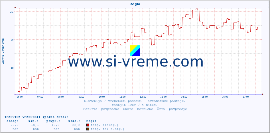 POVPREČJE :: Rogla :: temp. zraka | vlaga | smer vetra | hitrost vetra | sunki vetra | tlak | padavine | sonce | temp. tal  5cm | temp. tal 10cm | temp. tal 20cm | temp. tal 30cm | temp. tal 50cm :: zadnji dan / 5 minut.