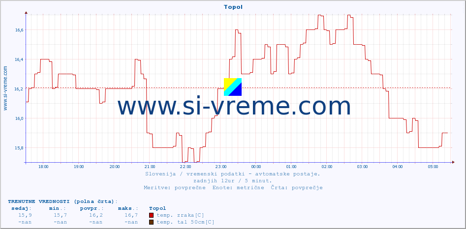 POVPREČJE :: Topol :: temp. zraka | vlaga | smer vetra | hitrost vetra | sunki vetra | tlak | padavine | sonce | temp. tal  5cm | temp. tal 10cm | temp. tal 20cm | temp. tal 30cm | temp. tal 50cm :: zadnji dan / 5 minut.