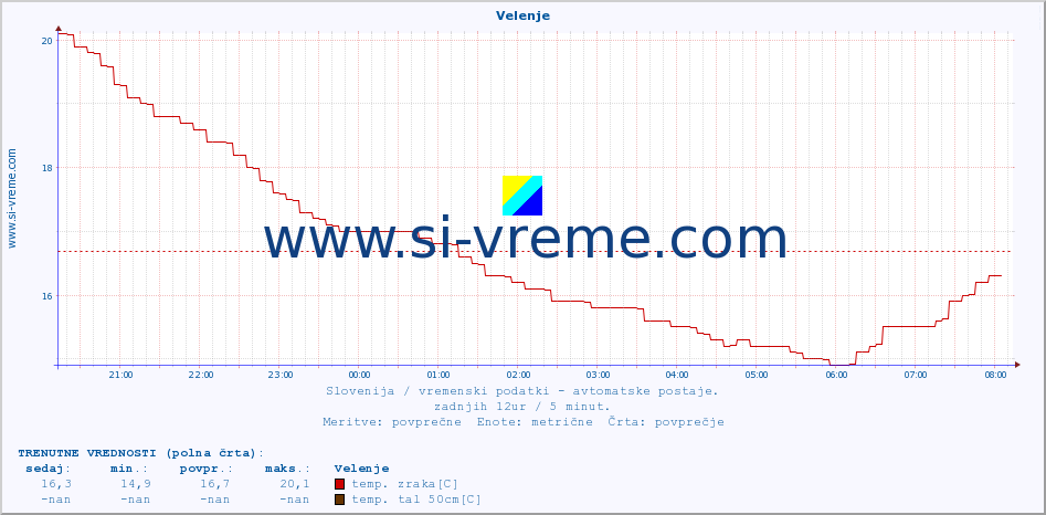 POVPREČJE :: Velenje :: temp. zraka | vlaga | smer vetra | hitrost vetra | sunki vetra | tlak | padavine | sonce | temp. tal  5cm | temp. tal 10cm | temp. tal 20cm | temp. tal 30cm | temp. tal 50cm :: zadnji dan / 5 minut.