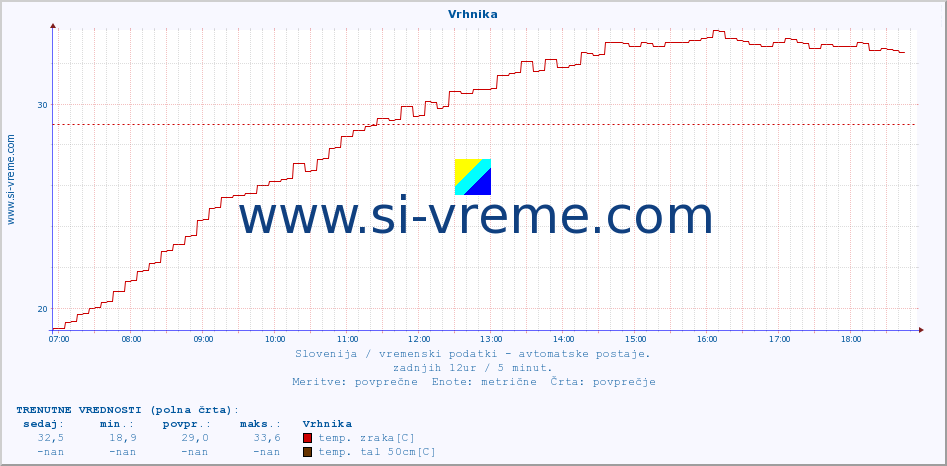 POVPREČJE :: Vrhnika :: temp. zraka | vlaga | smer vetra | hitrost vetra | sunki vetra | tlak | padavine | sonce | temp. tal  5cm | temp. tal 10cm | temp. tal 20cm | temp. tal 30cm | temp. tal 50cm :: zadnji dan / 5 minut.