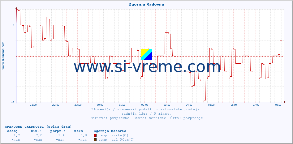 POVPREČJE :: Zgornja Radovna :: temp. zraka | vlaga | smer vetra | hitrost vetra | sunki vetra | tlak | padavine | sonce | temp. tal  5cm | temp. tal 10cm | temp. tal 20cm | temp. tal 30cm | temp. tal 50cm :: zadnji dan / 5 minut.