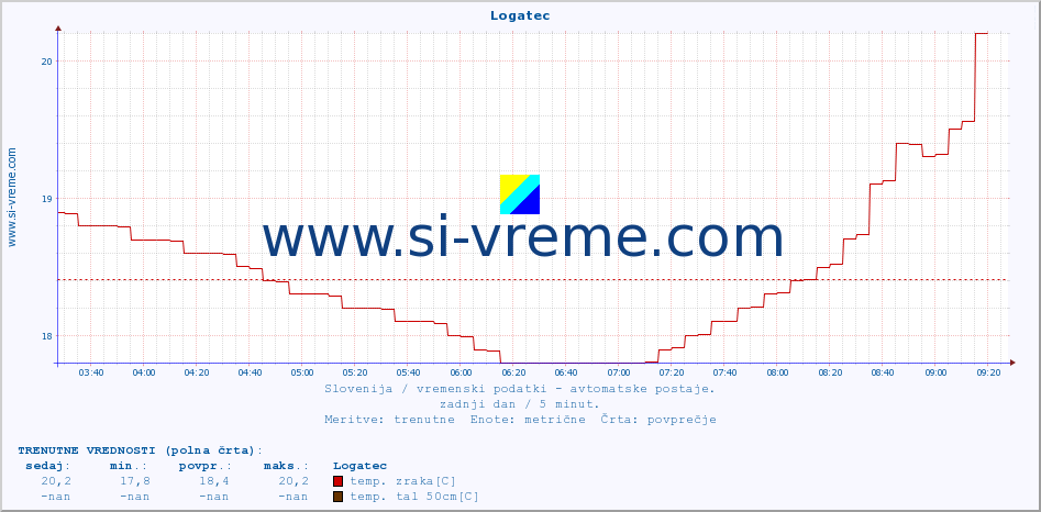 POVPREČJE :: Logatec :: temp. zraka | vlaga | smer vetra | hitrost vetra | sunki vetra | tlak | padavine | sonce | temp. tal  5cm | temp. tal 10cm | temp. tal 20cm | temp. tal 30cm | temp. tal 50cm :: zadnji dan / 5 minut.