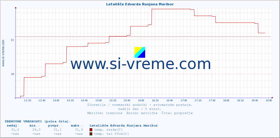 POVPREČJE :: Letališče Edvarda Rusjana Maribor :: temp. zraka | vlaga | smer vetra | hitrost vetra | sunki vetra | tlak | padavine | sonce | temp. tal  5cm | temp. tal 10cm | temp. tal 20cm | temp. tal 30cm | temp. tal 50cm :: zadnji dan / 5 minut.