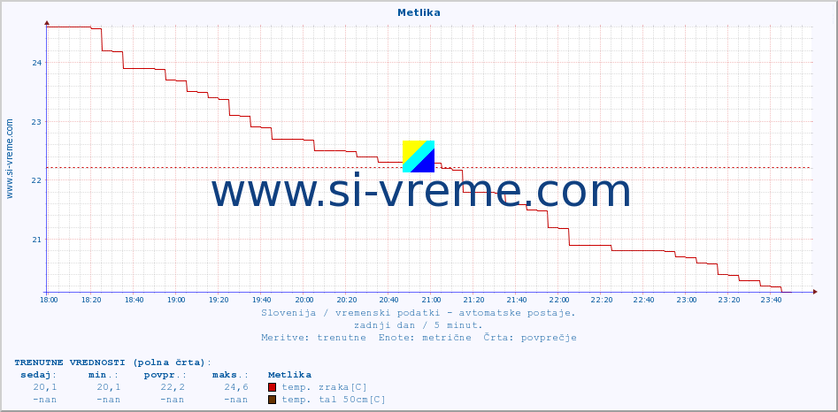 POVPREČJE :: Metlika :: temp. zraka | vlaga | smer vetra | hitrost vetra | sunki vetra | tlak | padavine | sonce | temp. tal  5cm | temp. tal 10cm | temp. tal 20cm | temp. tal 30cm | temp. tal 50cm :: zadnji dan / 5 minut.