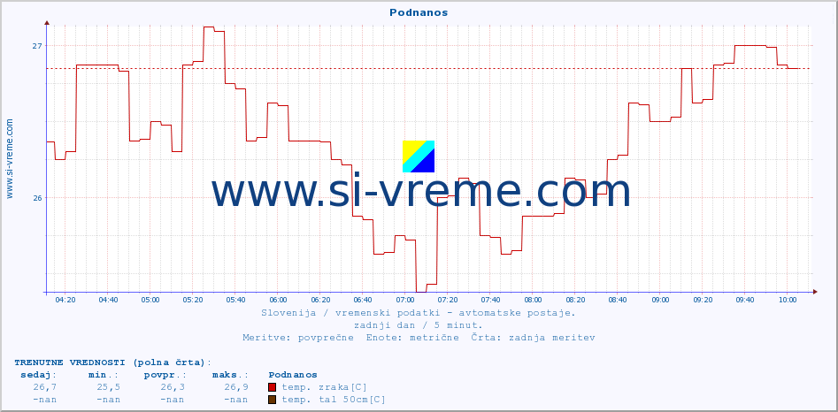 POVPREČJE :: Podnanos :: temp. zraka | vlaga | smer vetra | hitrost vetra | sunki vetra | tlak | padavine | sonce | temp. tal  5cm | temp. tal 10cm | temp. tal 20cm | temp. tal 30cm | temp. tal 50cm :: zadnji dan / 5 minut.