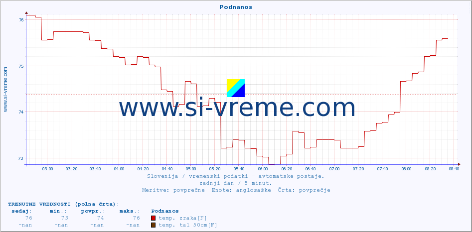 POVPREČJE :: Podnanos :: temp. zraka | vlaga | smer vetra | hitrost vetra | sunki vetra | tlak | padavine | sonce | temp. tal  5cm | temp. tal 10cm | temp. tal 20cm | temp. tal 30cm | temp. tal 50cm :: zadnji dan / 5 minut.