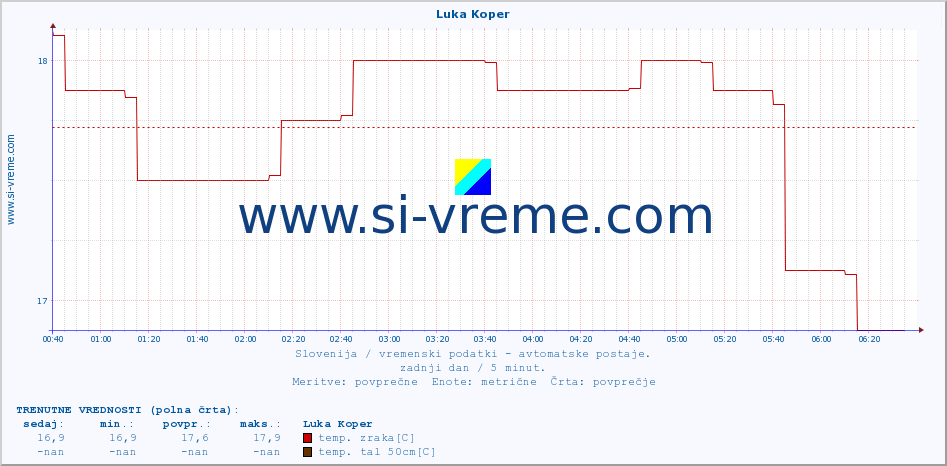 POVPREČJE :: Luka Koper :: temp. zraka | vlaga | smer vetra | hitrost vetra | sunki vetra | tlak | padavine | sonce | temp. tal  5cm | temp. tal 10cm | temp. tal 20cm | temp. tal 30cm | temp. tal 50cm :: zadnji dan / 5 minut.