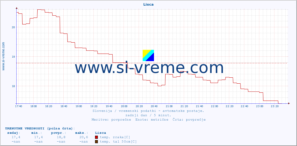 POVPREČJE :: Lisca :: temp. zraka | vlaga | smer vetra | hitrost vetra | sunki vetra | tlak | padavine | sonce | temp. tal  5cm | temp. tal 10cm | temp. tal 20cm | temp. tal 30cm | temp. tal 50cm :: zadnji dan / 5 minut.