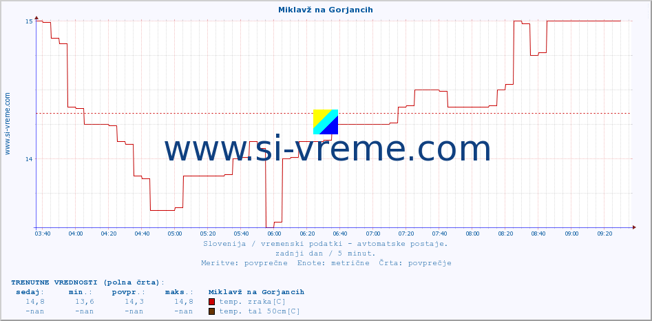 POVPREČJE :: Miklavž na Gorjancih :: temp. zraka | vlaga | smer vetra | hitrost vetra | sunki vetra | tlak | padavine | sonce | temp. tal  5cm | temp. tal 10cm | temp. tal 20cm | temp. tal 30cm | temp. tal 50cm :: zadnji dan / 5 minut.