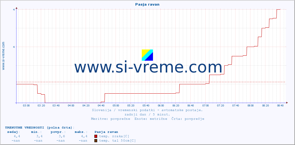 POVPREČJE :: Pasja ravan :: temp. zraka | vlaga | smer vetra | hitrost vetra | sunki vetra | tlak | padavine | sonce | temp. tal  5cm | temp. tal 10cm | temp. tal 20cm | temp. tal 30cm | temp. tal 50cm :: zadnji dan / 5 minut.