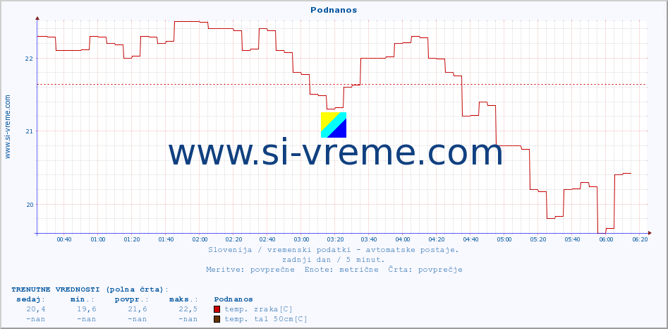 POVPREČJE :: Podnanos :: temp. zraka | vlaga | smer vetra | hitrost vetra | sunki vetra | tlak | padavine | sonce | temp. tal  5cm | temp. tal 10cm | temp. tal 20cm | temp. tal 30cm | temp. tal 50cm :: zadnji dan / 5 minut.