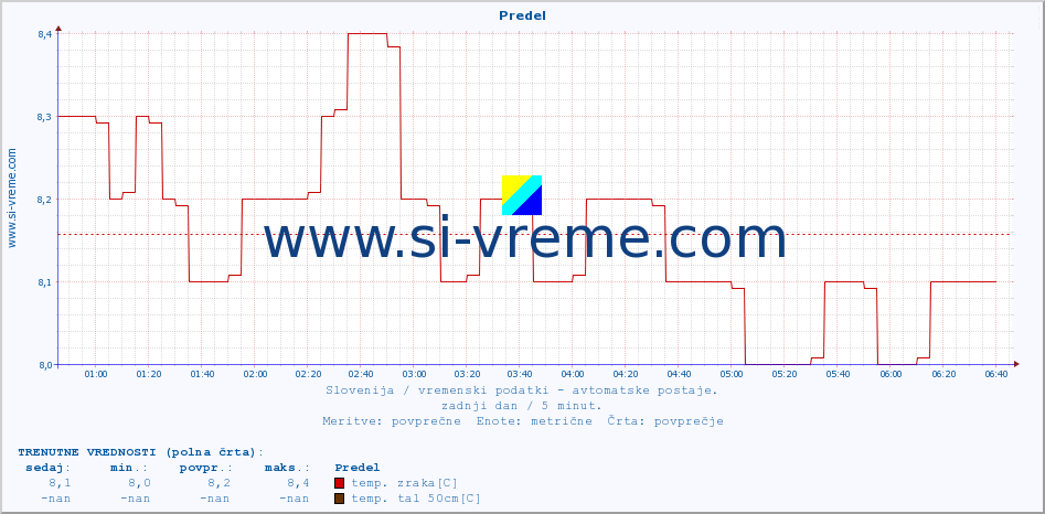 POVPREČJE :: Predel :: temp. zraka | vlaga | smer vetra | hitrost vetra | sunki vetra | tlak | padavine | sonce | temp. tal  5cm | temp. tal 10cm | temp. tal 20cm | temp. tal 30cm | temp. tal 50cm :: zadnji dan / 5 minut.