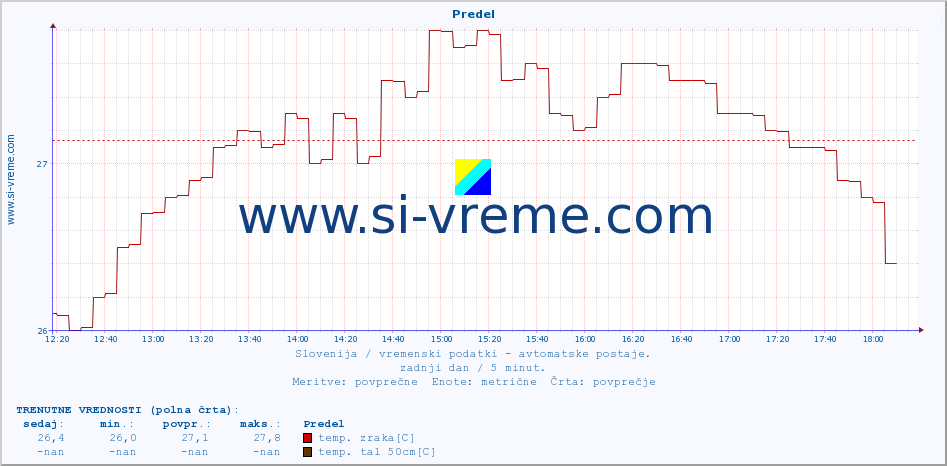 POVPREČJE :: Predel :: temp. zraka | vlaga | smer vetra | hitrost vetra | sunki vetra | tlak | padavine | sonce | temp. tal  5cm | temp. tal 10cm | temp. tal 20cm | temp. tal 30cm | temp. tal 50cm :: zadnji dan / 5 minut.