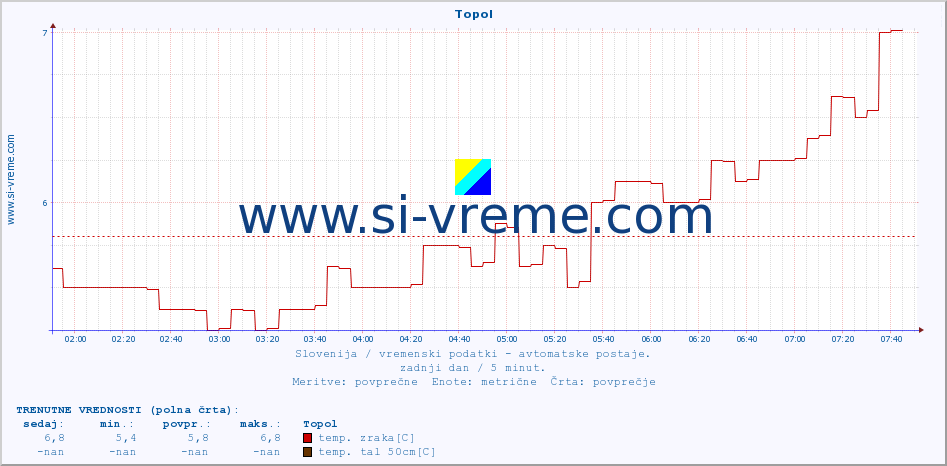 POVPREČJE :: Topol :: temp. zraka | vlaga | smer vetra | hitrost vetra | sunki vetra | tlak | padavine | sonce | temp. tal  5cm | temp. tal 10cm | temp. tal 20cm | temp. tal 30cm | temp. tal 50cm :: zadnji dan / 5 minut.