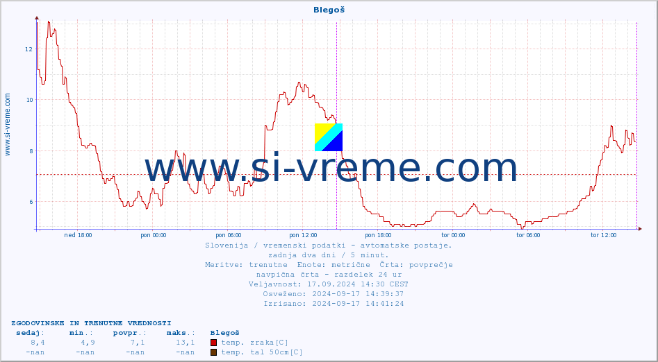 POVPREČJE :: Blegoš :: temp. zraka | vlaga | smer vetra | hitrost vetra | sunki vetra | tlak | padavine | sonce | temp. tal  5cm | temp. tal 10cm | temp. tal 20cm | temp. tal 30cm | temp. tal 50cm :: zadnja dva dni / 5 minut.