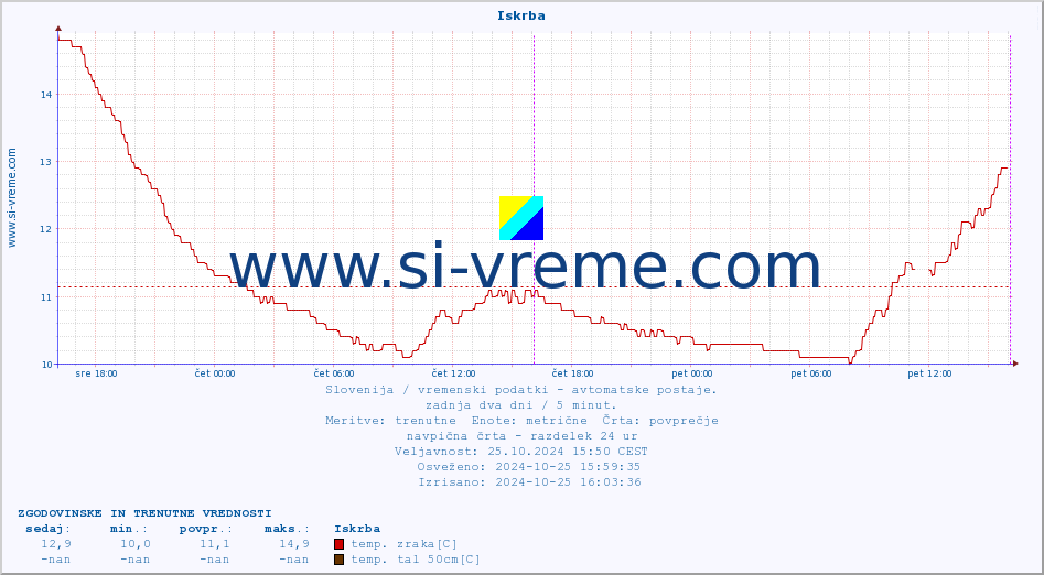 POVPREČJE :: Iskrba :: temp. zraka | vlaga | smer vetra | hitrost vetra | sunki vetra | tlak | padavine | sonce | temp. tal  5cm | temp. tal 10cm | temp. tal 20cm | temp. tal 30cm | temp. tal 50cm :: zadnja dva dni / 5 minut.