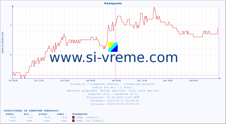 POVPREČJE :: Radegunda :: temp. zraka | vlaga | smer vetra | hitrost vetra | sunki vetra | tlak | padavine | sonce | temp. tal  5cm | temp. tal 10cm | temp. tal 20cm | temp. tal 30cm | temp. tal 50cm :: zadnja dva dni / 5 minut.