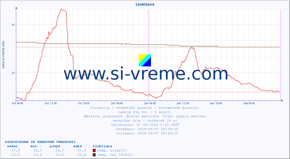 POVPREČJE :: Predel :: temp. zraka | vlaga | smer vetra | hitrost vetra | sunki vetra | tlak | padavine | sonce | temp. tal  5cm | temp. tal 10cm | temp. tal 20cm | temp. tal 30cm | temp. tal 50cm :: zadnja dva dni / 5 minut.