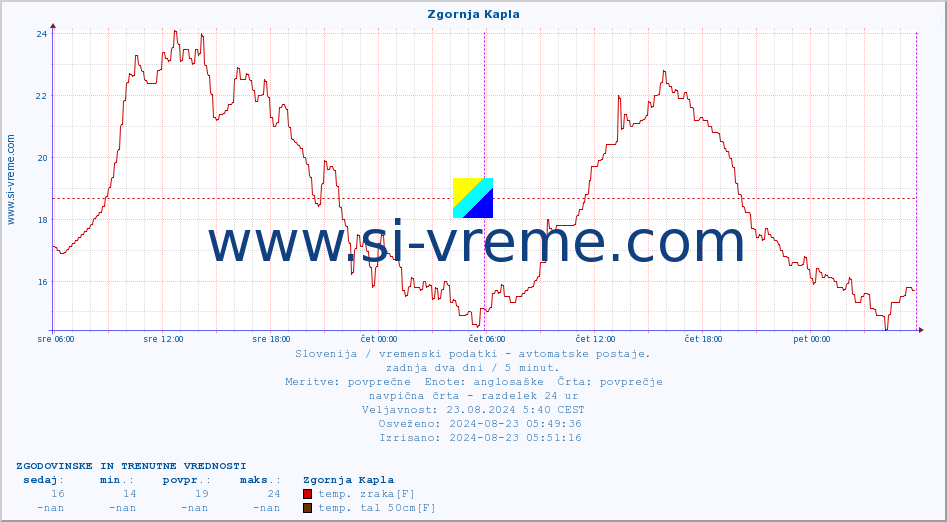 POVPREČJE :: Zgornja Kapla :: temp. zraka | vlaga | smer vetra | hitrost vetra | sunki vetra | tlak | padavine | sonce | temp. tal  5cm | temp. tal 10cm | temp. tal 20cm | temp. tal 30cm | temp. tal 50cm :: zadnja dva dni / 5 minut.