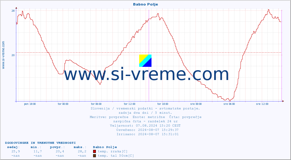 POVPREČJE :: Babno Polje :: temp. zraka | vlaga | smer vetra | hitrost vetra | sunki vetra | tlak | padavine | sonce | temp. tal  5cm | temp. tal 10cm | temp. tal 20cm | temp. tal 30cm | temp. tal 50cm :: zadnja dva dni / 5 minut.