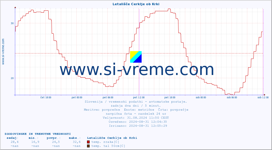 POVPREČJE :: Letališče Cerklje ob Krki :: temp. zraka | vlaga | smer vetra | hitrost vetra | sunki vetra | tlak | padavine | sonce | temp. tal  5cm | temp. tal 10cm | temp. tal 20cm | temp. tal 30cm | temp. tal 50cm :: zadnja dva dni / 5 minut.