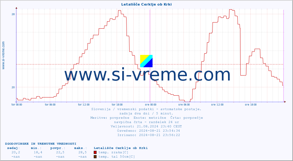 POVPREČJE :: Letališče Cerklje ob Krki :: temp. zraka | vlaga | smer vetra | hitrost vetra | sunki vetra | tlak | padavine | sonce | temp. tal  5cm | temp. tal 10cm | temp. tal 20cm | temp. tal 30cm | temp. tal 50cm :: zadnja dva dni / 5 minut.