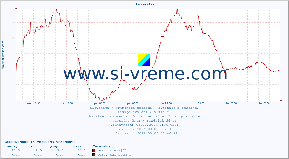 POVPREČJE :: Jezersko :: temp. zraka | vlaga | smer vetra | hitrost vetra | sunki vetra | tlak | padavine | sonce | temp. tal  5cm | temp. tal 10cm | temp. tal 20cm | temp. tal 30cm | temp. tal 50cm :: zadnja dva dni / 5 minut.