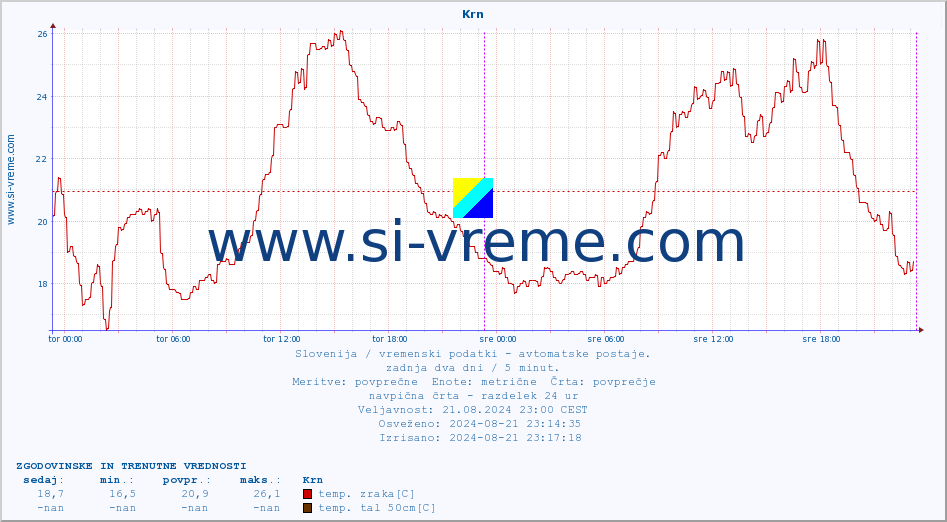 POVPREČJE :: Krn :: temp. zraka | vlaga | smer vetra | hitrost vetra | sunki vetra | tlak | padavine | sonce | temp. tal  5cm | temp. tal 10cm | temp. tal 20cm | temp. tal 30cm | temp. tal 50cm :: zadnja dva dni / 5 minut.