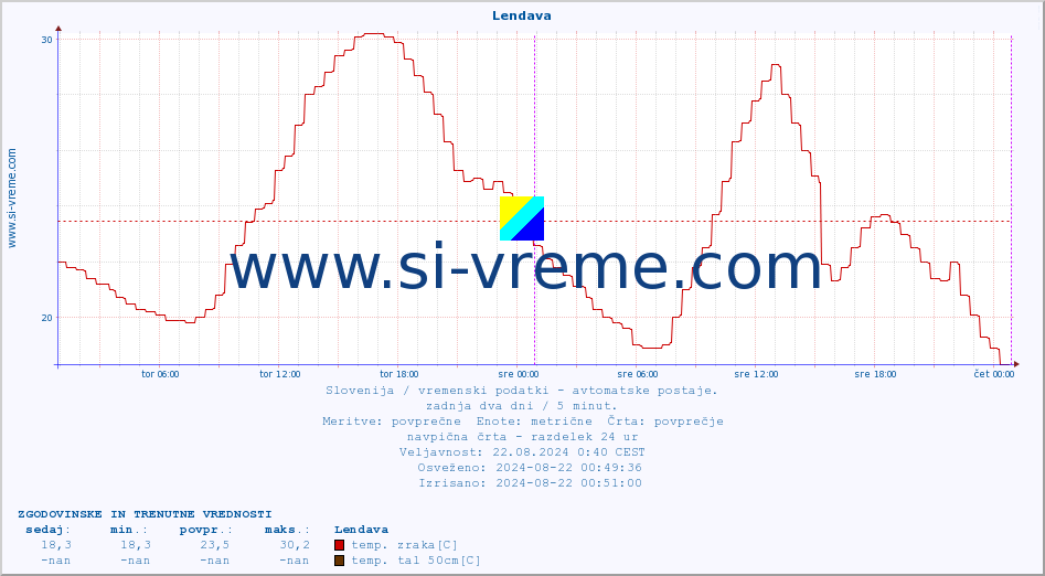 POVPREČJE :: Lendava :: temp. zraka | vlaga | smer vetra | hitrost vetra | sunki vetra | tlak | padavine | sonce | temp. tal  5cm | temp. tal 10cm | temp. tal 20cm | temp. tal 30cm | temp. tal 50cm :: zadnja dva dni / 5 minut.