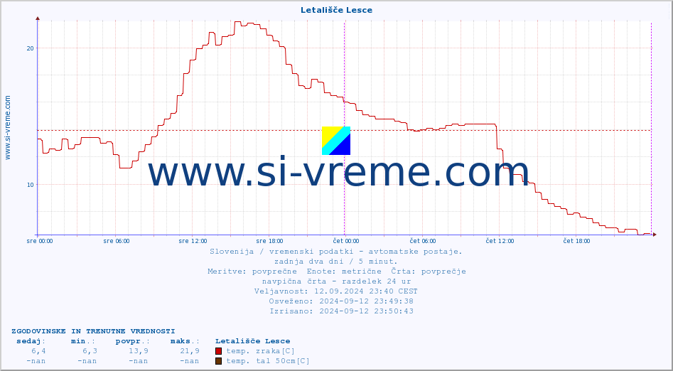 POVPREČJE :: Letališče Lesce :: temp. zraka | vlaga | smer vetra | hitrost vetra | sunki vetra | tlak | padavine | sonce | temp. tal  5cm | temp. tal 10cm | temp. tal 20cm | temp. tal 30cm | temp. tal 50cm :: zadnja dva dni / 5 minut.