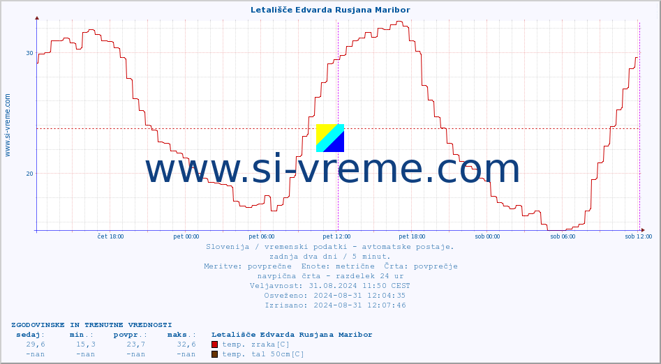 POVPREČJE :: Letališče Edvarda Rusjana Maribor :: temp. zraka | vlaga | smer vetra | hitrost vetra | sunki vetra | tlak | padavine | sonce | temp. tal  5cm | temp. tal 10cm | temp. tal 20cm | temp. tal 30cm | temp. tal 50cm :: zadnja dva dni / 5 minut.