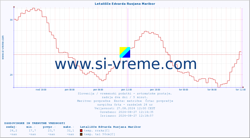 POVPREČJE :: Letališče Edvarda Rusjana Maribor :: temp. zraka | vlaga | smer vetra | hitrost vetra | sunki vetra | tlak | padavine | sonce | temp. tal  5cm | temp. tal 10cm | temp. tal 20cm | temp. tal 30cm | temp. tal 50cm :: zadnja dva dni / 5 minut.