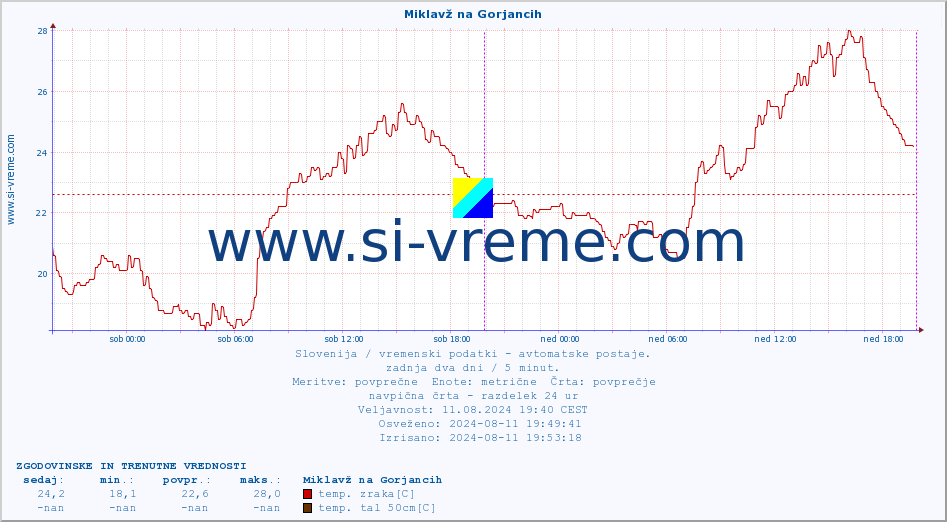 POVPREČJE :: Miklavž na Gorjancih :: temp. zraka | vlaga | smer vetra | hitrost vetra | sunki vetra | tlak | padavine | sonce | temp. tal  5cm | temp. tal 10cm | temp. tal 20cm | temp. tal 30cm | temp. tal 50cm :: zadnja dva dni / 5 minut.