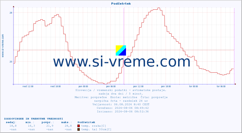 POVPREČJE :: Podčetrtek :: temp. zraka | vlaga | smer vetra | hitrost vetra | sunki vetra | tlak | padavine | sonce | temp. tal  5cm | temp. tal 10cm | temp. tal 20cm | temp. tal 30cm | temp. tal 50cm :: zadnja dva dni / 5 minut.