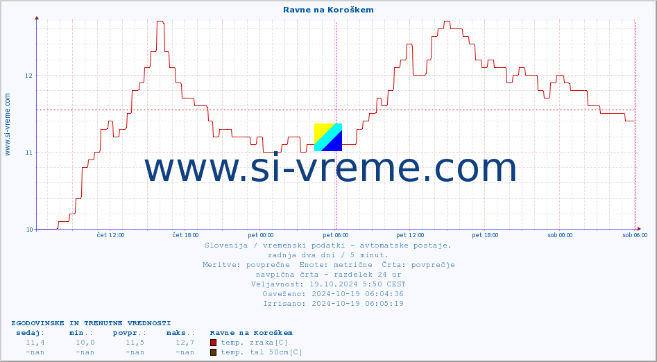 POVPREČJE :: Ravne na Koroškem :: temp. zraka | vlaga | smer vetra | hitrost vetra | sunki vetra | tlak | padavine | sonce | temp. tal  5cm | temp. tal 10cm | temp. tal 20cm | temp. tal 30cm | temp. tal 50cm :: zadnja dva dni / 5 minut.