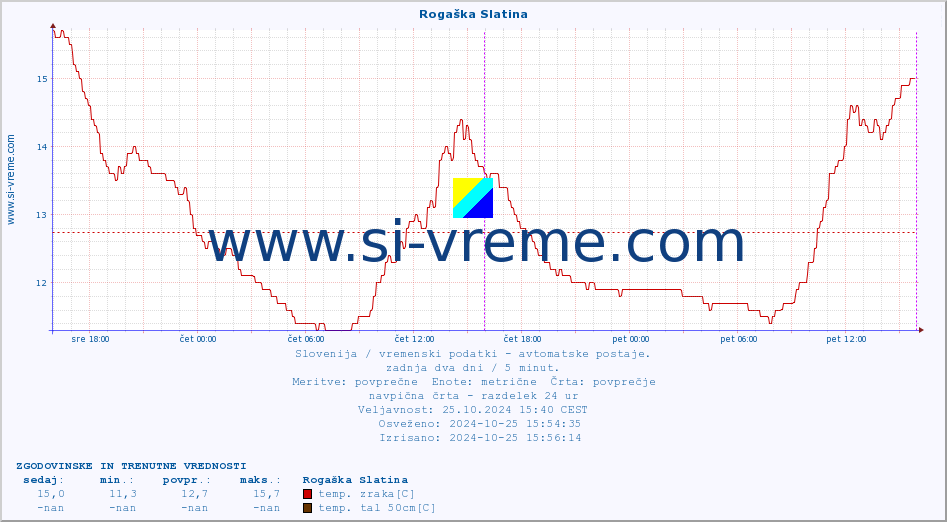 POVPREČJE :: Rogaška Slatina :: temp. zraka | vlaga | smer vetra | hitrost vetra | sunki vetra | tlak | padavine | sonce | temp. tal  5cm | temp. tal 10cm | temp. tal 20cm | temp. tal 30cm | temp. tal 50cm :: zadnja dva dni / 5 minut.