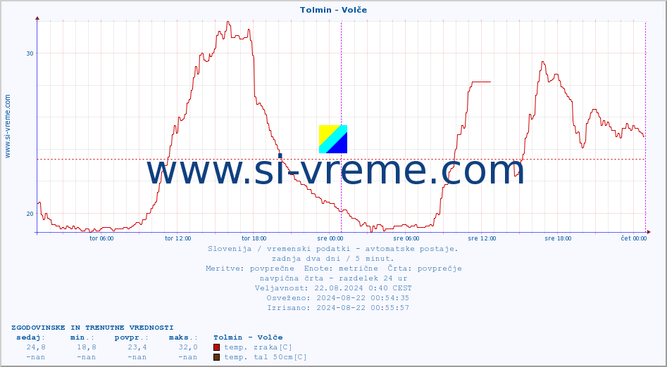 POVPREČJE :: Tolmin - Volče :: temp. zraka | vlaga | smer vetra | hitrost vetra | sunki vetra | tlak | padavine | sonce | temp. tal  5cm | temp. tal 10cm | temp. tal 20cm | temp. tal 30cm | temp. tal 50cm :: zadnja dva dni / 5 minut.