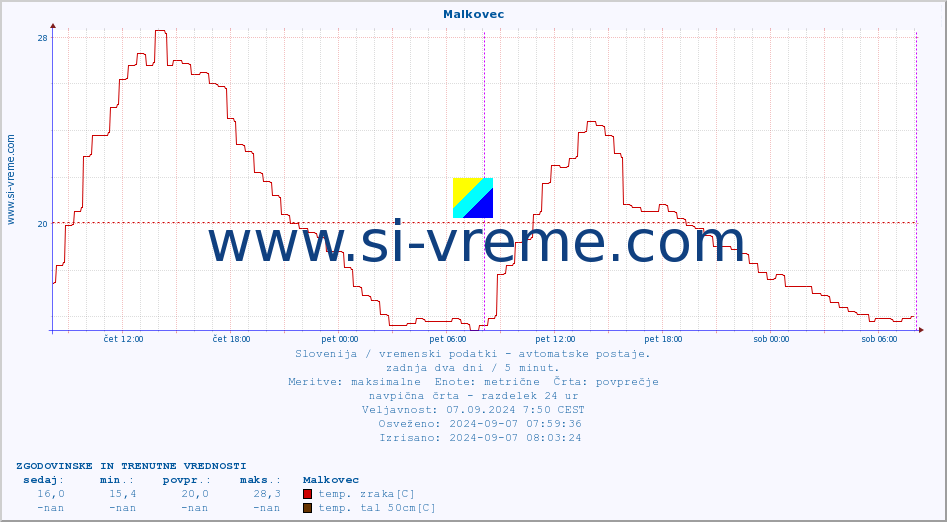 POVPREČJE :: Malkovec :: temp. zraka | vlaga | smer vetra | hitrost vetra | sunki vetra | tlak | padavine | sonce | temp. tal  5cm | temp. tal 10cm | temp. tal 20cm | temp. tal 30cm | temp. tal 50cm :: zadnja dva dni / 5 minut.