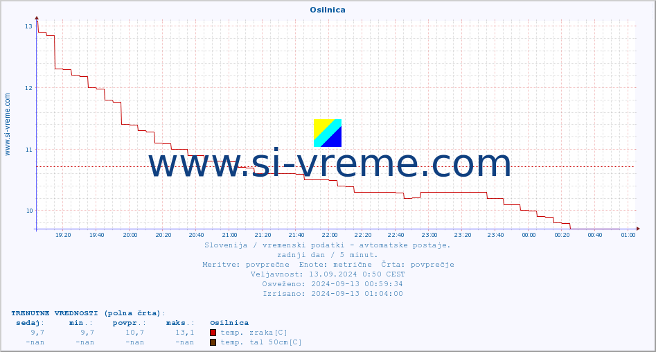 POVPREČJE :: Osilnica :: temp. zraka | vlaga | smer vetra | hitrost vetra | sunki vetra | tlak | padavine | sonce | temp. tal  5cm | temp. tal 10cm | temp. tal 20cm | temp. tal 30cm | temp. tal 50cm :: zadnji dan / 5 minut.
