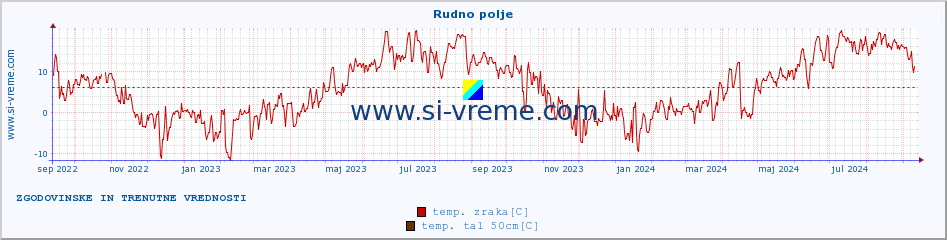 POVPREČJE :: Rudno polje :: temp. zraka | vlaga | smer vetra | hitrost vetra | sunki vetra | tlak | padavine | sonce | temp. tal  5cm | temp. tal 10cm | temp. tal 20cm | temp. tal 30cm | temp. tal 50cm :: zadnji dve leti / en dan.