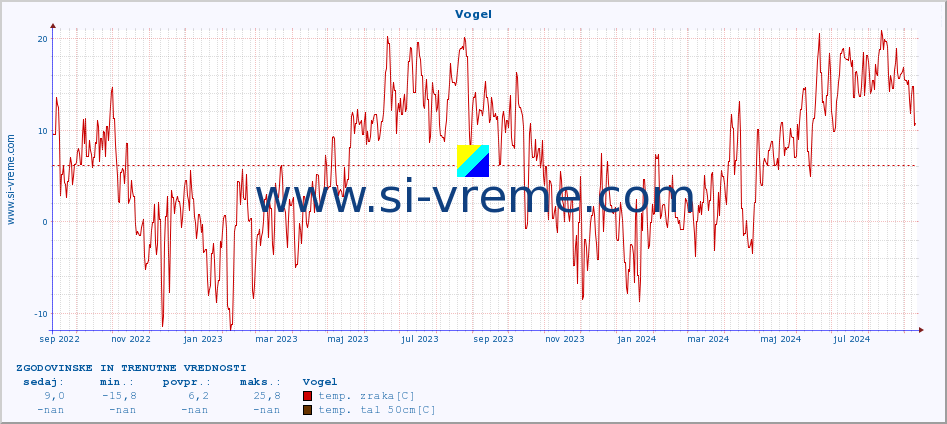 POVPREČJE :: Vogel :: temp. zraka | vlaga | smer vetra | hitrost vetra | sunki vetra | tlak | padavine | sonce | temp. tal  5cm | temp. tal 10cm | temp. tal 20cm | temp. tal 30cm | temp. tal 50cm :: zadnji dve leti / en dan.